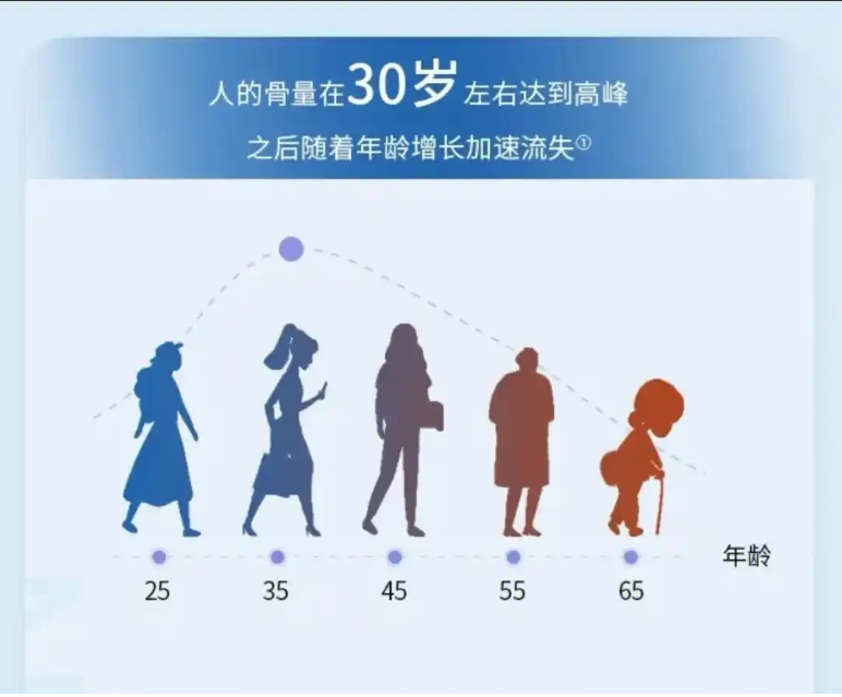 到了這個(gè)年紀(jì)，骨量會(huì)“斷崖式”下降！這些習(xí)慣一定要改