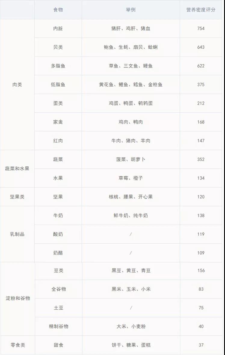 吃飽≠吃好，看看你家孩子飲食的營養(yǎng)密度夠高(圖6)